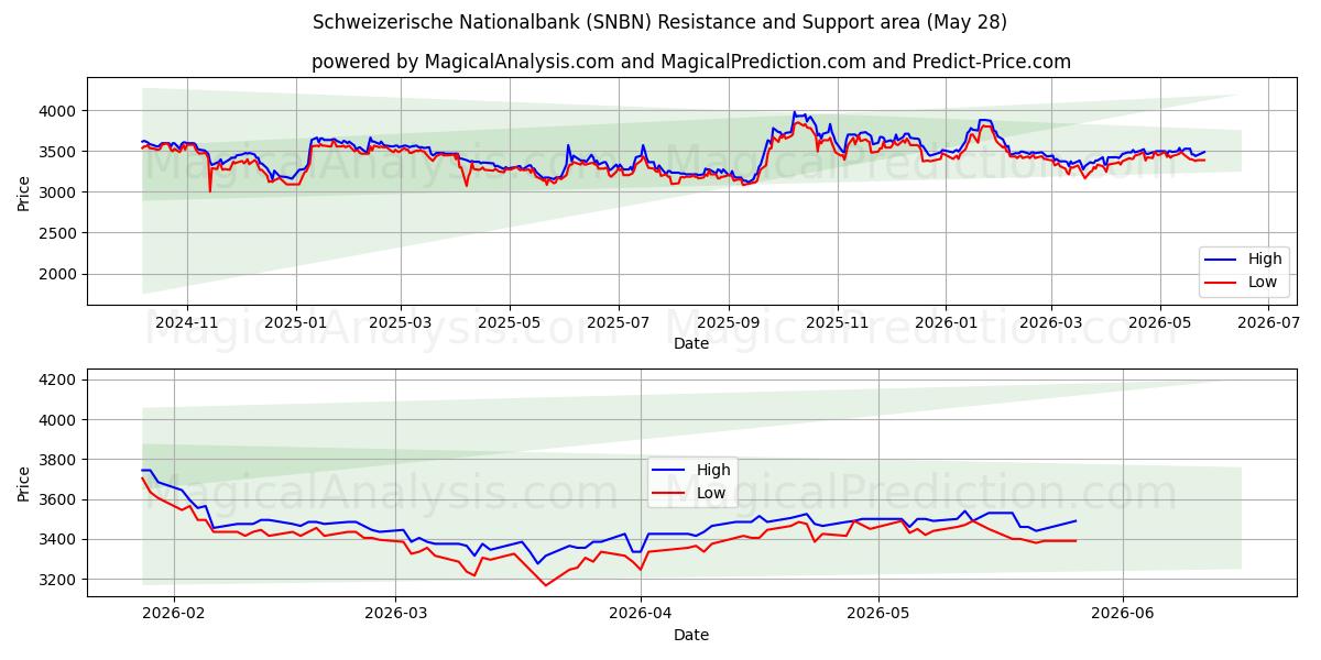  Schweizerische Nationalbank (SNBN) Support and Resistance area (26 May) 