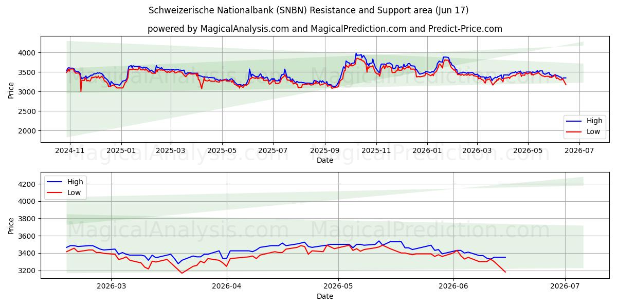  Schweizerische Nationalbank (SNBN) Support and Resistance area (11 Jun) 