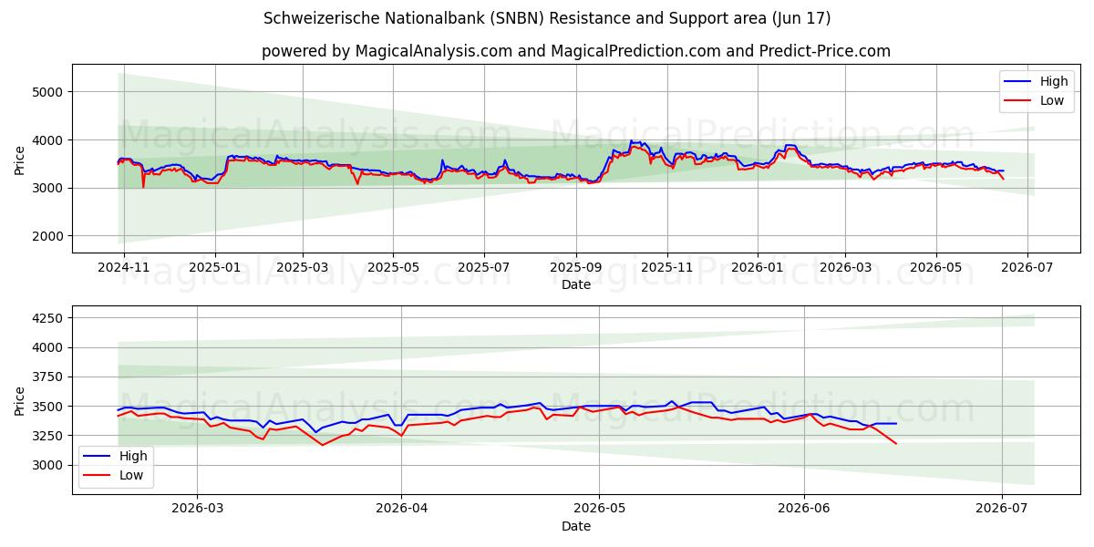  Schweizerische Nationalbank (SNBN) Support and Resistance area (15 Jun) 