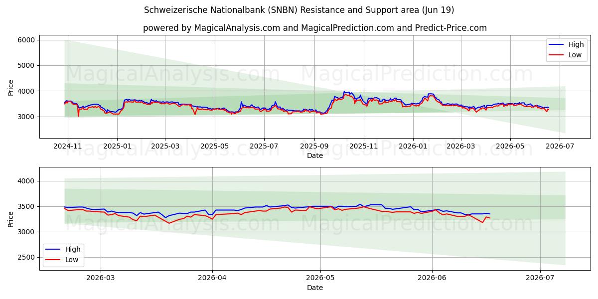  Schweizerische Nationalbank (SNBN) Support and Resistance area (18 Jun) 