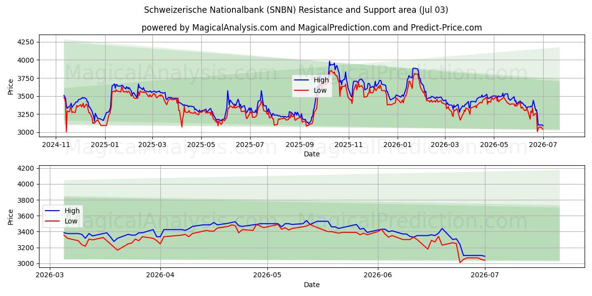  Schweizerische Nationalbank (SNBN) Support and Resistance area (02 Jul) 