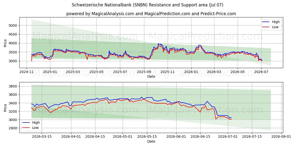  Schweizerische Nationalbank (SNBN) Support and Resistance area (06 Jul) 