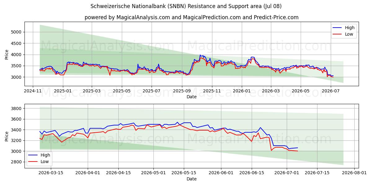  Schweizerische Nationalbank (SNBN) Support and Resistance area (07 Jul) 