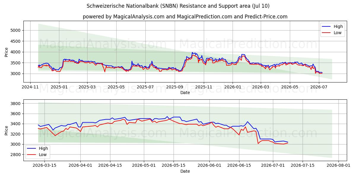  Schweizerische Nationalbank (SNBN) Support and Resistance area (09 Jul) 