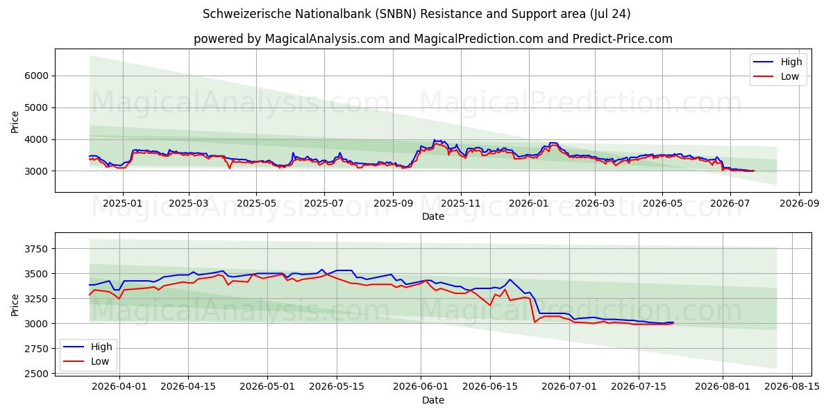  Schweizerische Nationalbank (SNBN) Support and Resistance area (23 Jul) 
