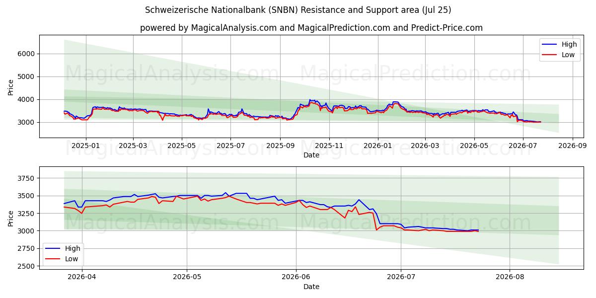  Schweizerische Nationalbank (SNBN) Support and Resistance area (24 Jul) 