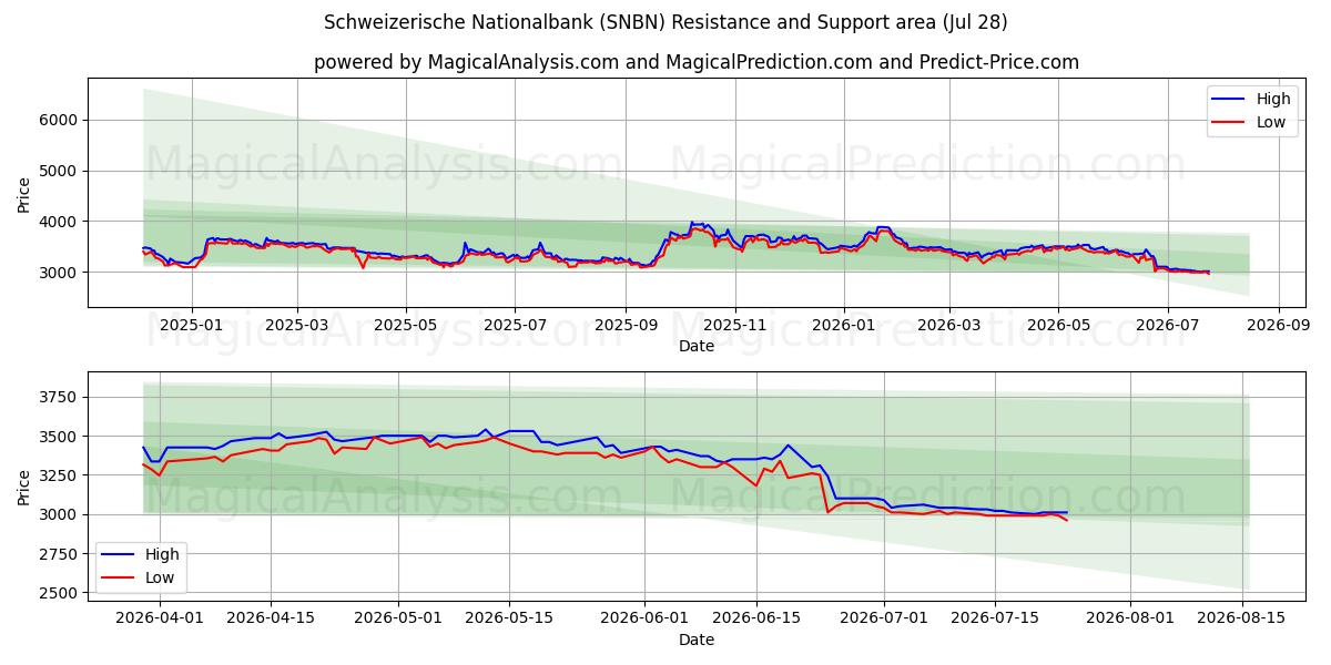  Schweizerische Nationalbank (SNBN) Support and Resistance area (27 Jul) 