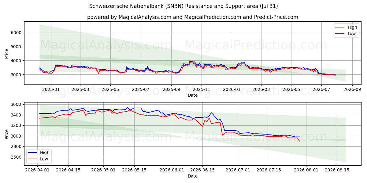  Schweizerische Nationalbank (SNBN) Support and Resistance area (30 Jul) 