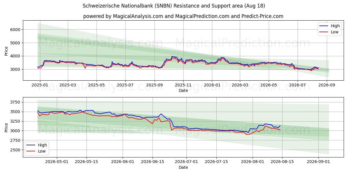  Schweizerische Nationalbank (SNBN) Support and Resistance area (17 Aug) 
