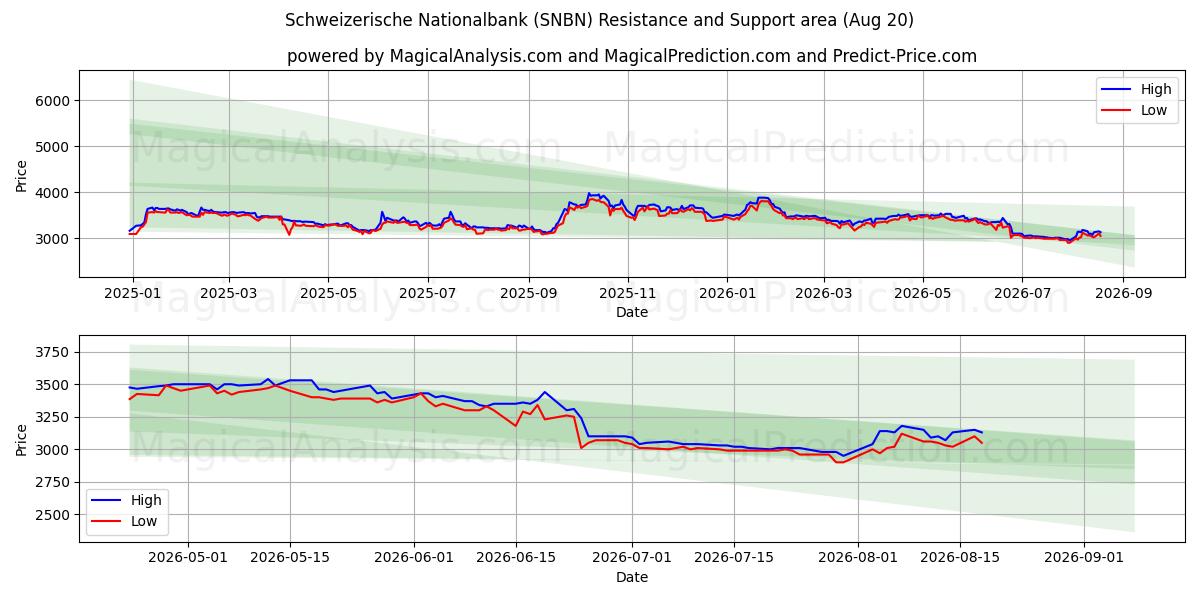  Schweizerische Nationalbank (SNBN) Support and Resistance area (19 Aug) 