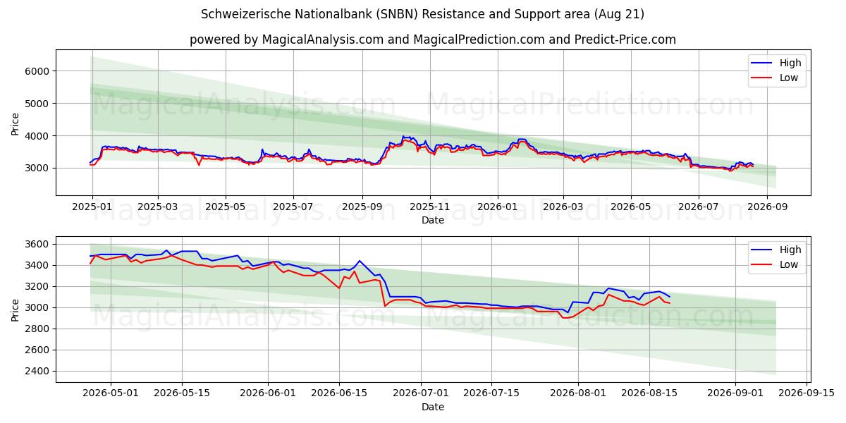  Schweizerische Nationalbank (SNBN) Support and Resistance area (20 Aug) 