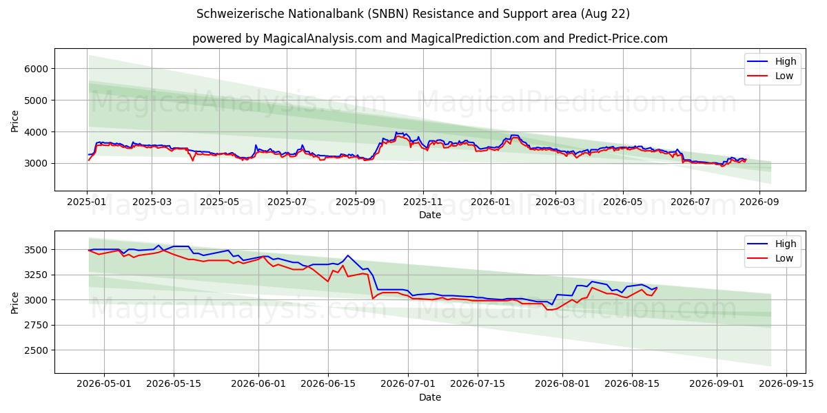  Schweizerische Nationalbank (SNBN) Support and Resistance area (21 Aug) 