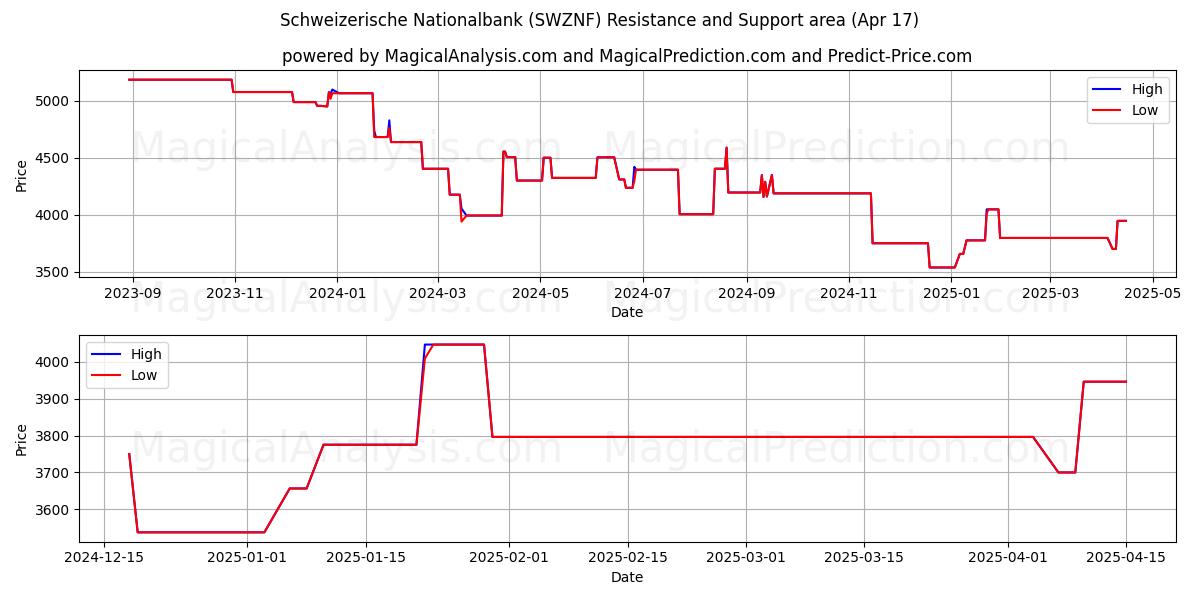  Schweizerische Nationalbank (SWZNF) Support and Resistance area (17 Apr) 