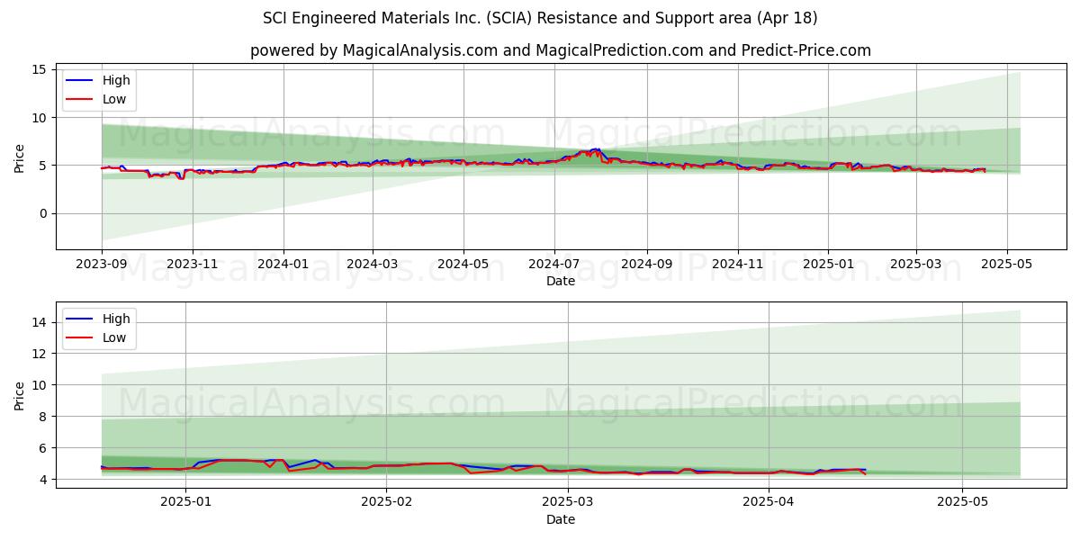  SCI Engineered Materials Inc. (SCIA) Support and Resistance area (18 Apr) 
