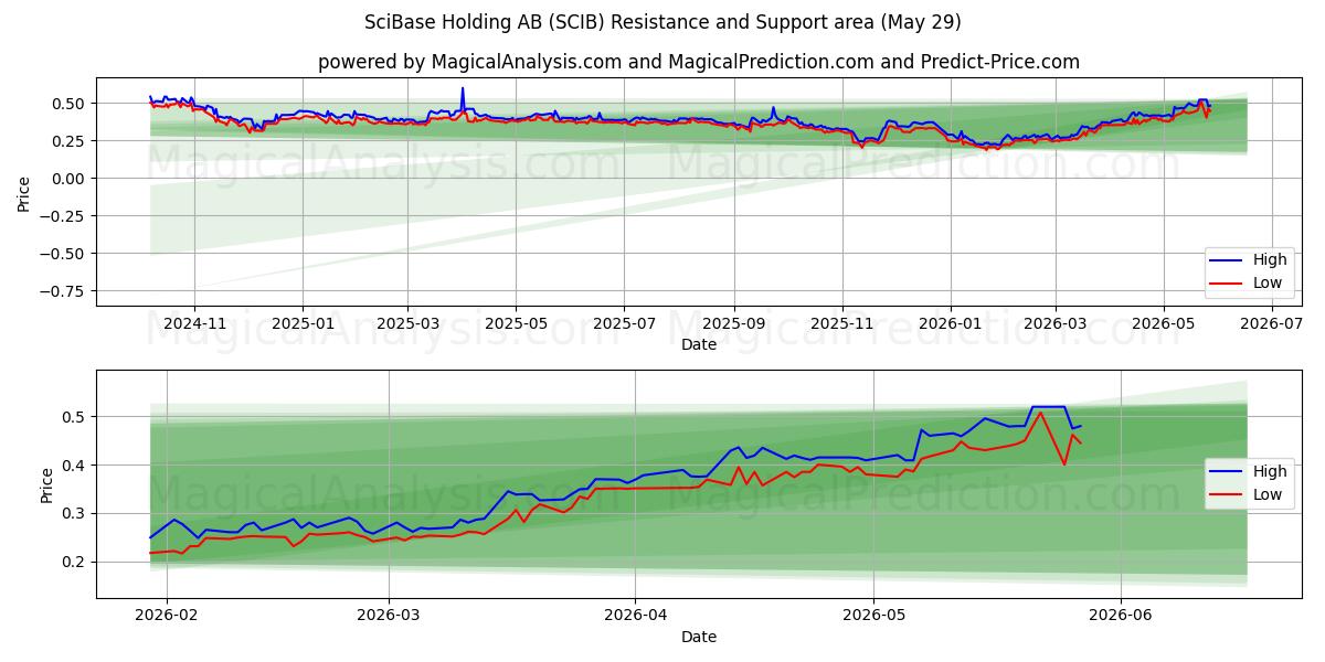  SciBase Holding AB (SCIB) Support and Resistance area (28 May) 