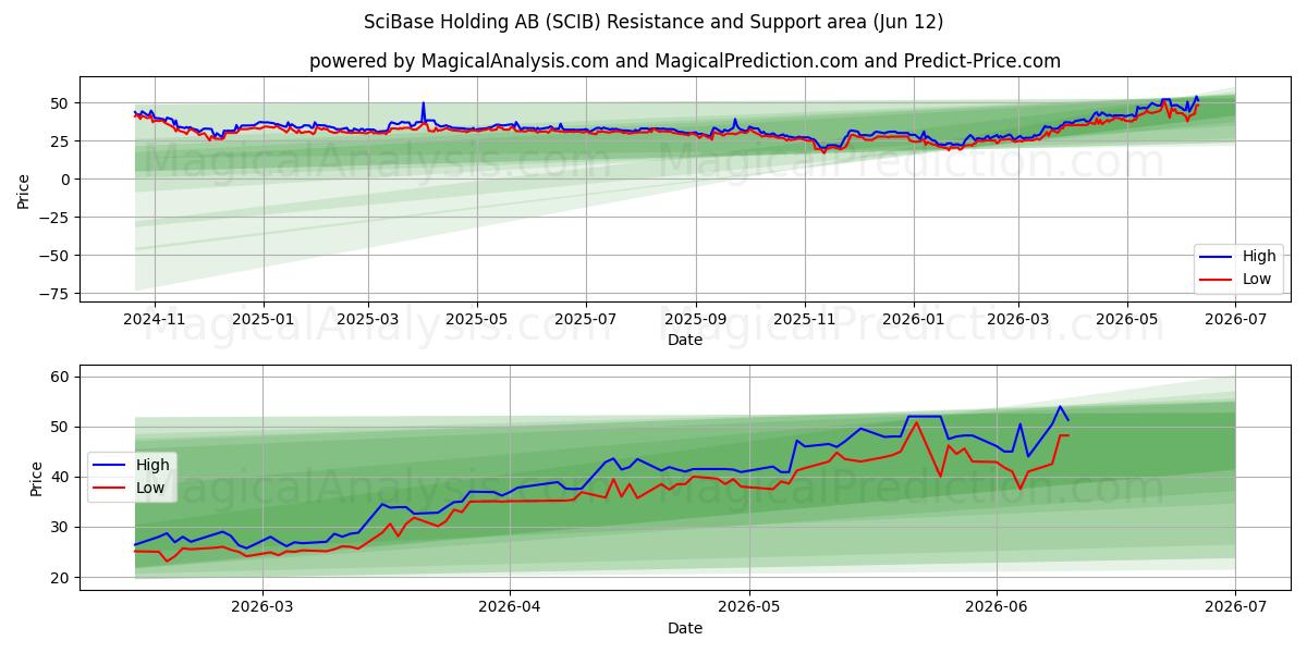  SciBase Holding AB (SCIB) Support and Resistance area (11 Jun) 