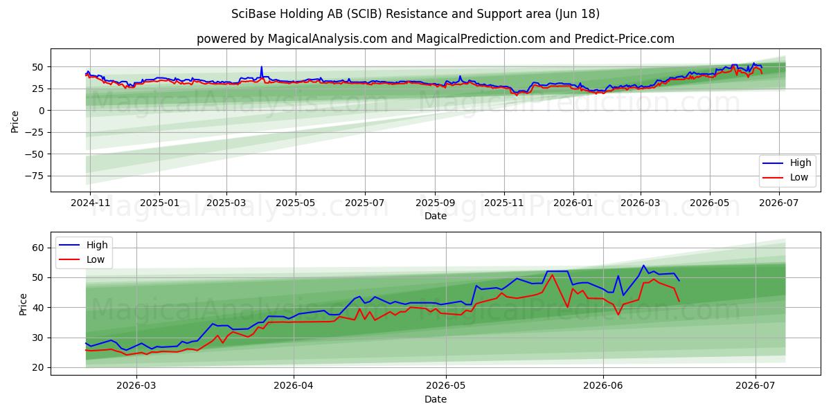  SciBase Holding AB (SCIB) Support and Resistance area (17 Jun) 