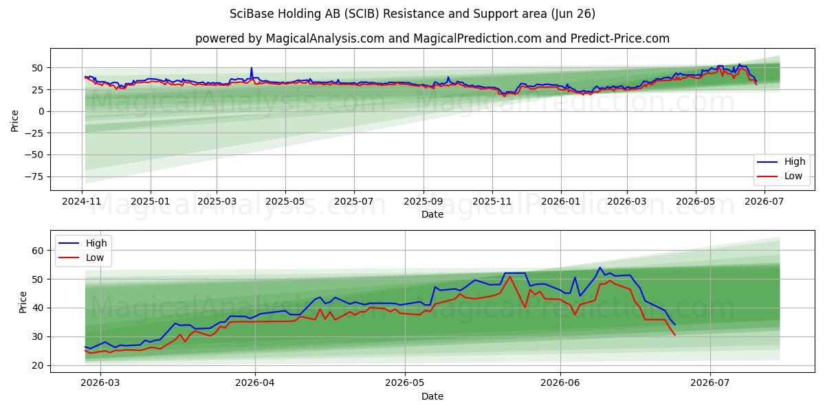  SciBase Holding AB (SCIB) Support and Resistance area (25 Jun) 
