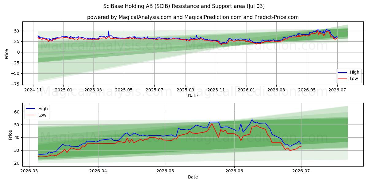  SciBase Holding AB (SCIB) Support and Resistance area (02 Jul) 