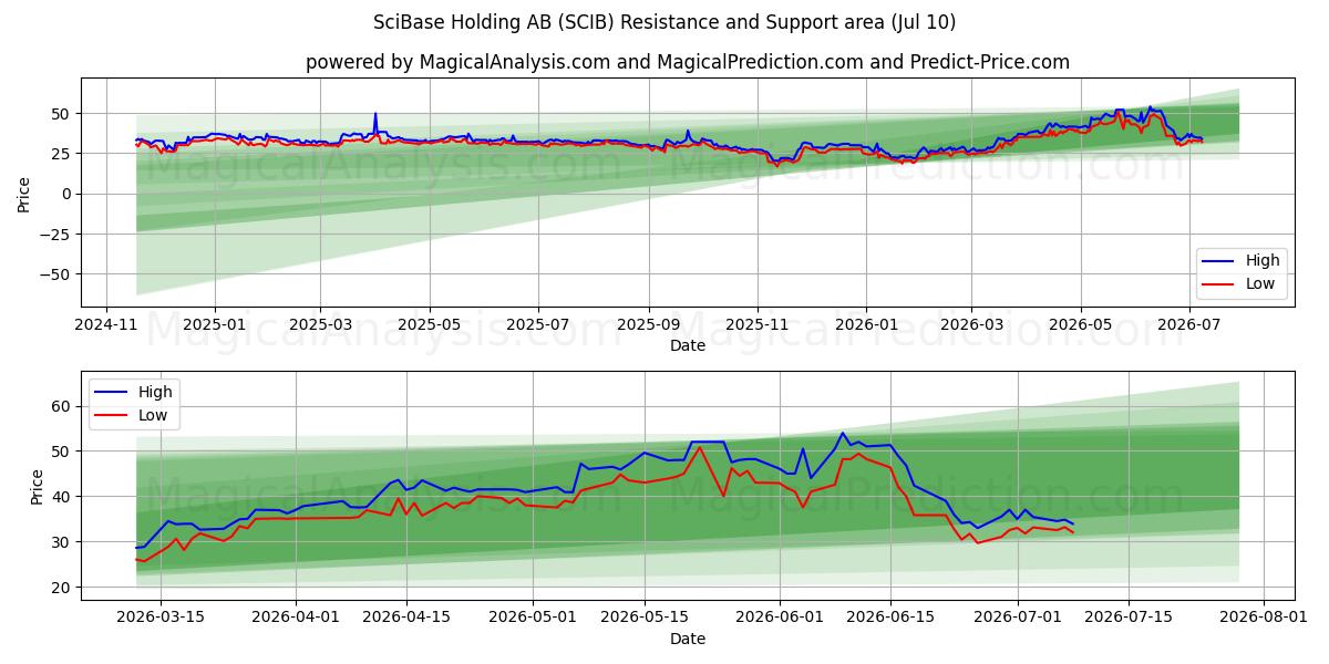  SciBase Holding AB (SCIB) Support and Resistance area (09 Jul) 