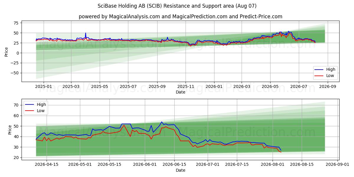  SciBase Holding AB (SCIB) Support and Resistance area (06 Aug) 