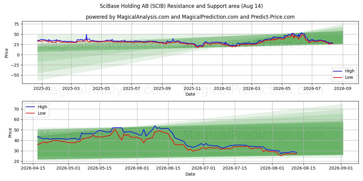  SciBase Holding AB (SCIB) Support and Resistance area (13 Aug) 