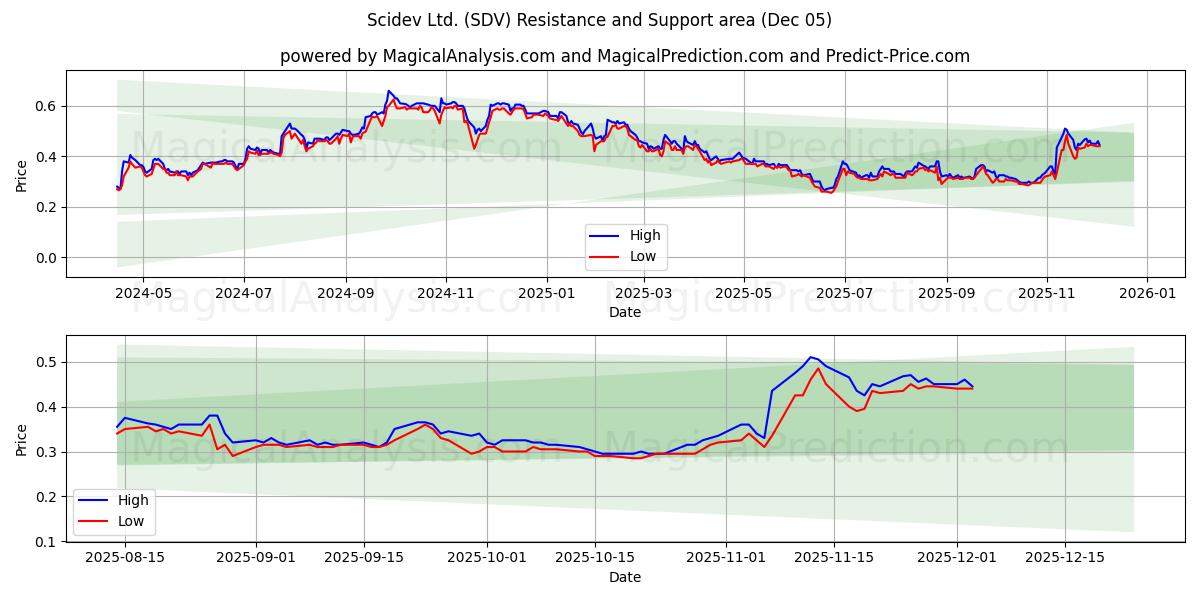  Scidev Ltd. (SDV) Support and Resistance area (04 Dec) 