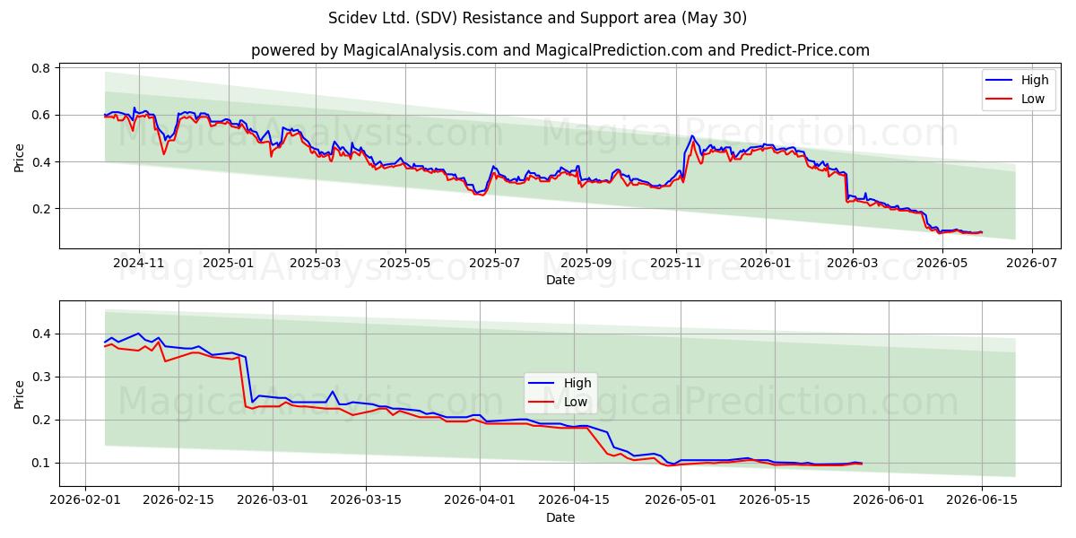  Scidev Ltd. (SDV) Support and Resistance area (29 May) 