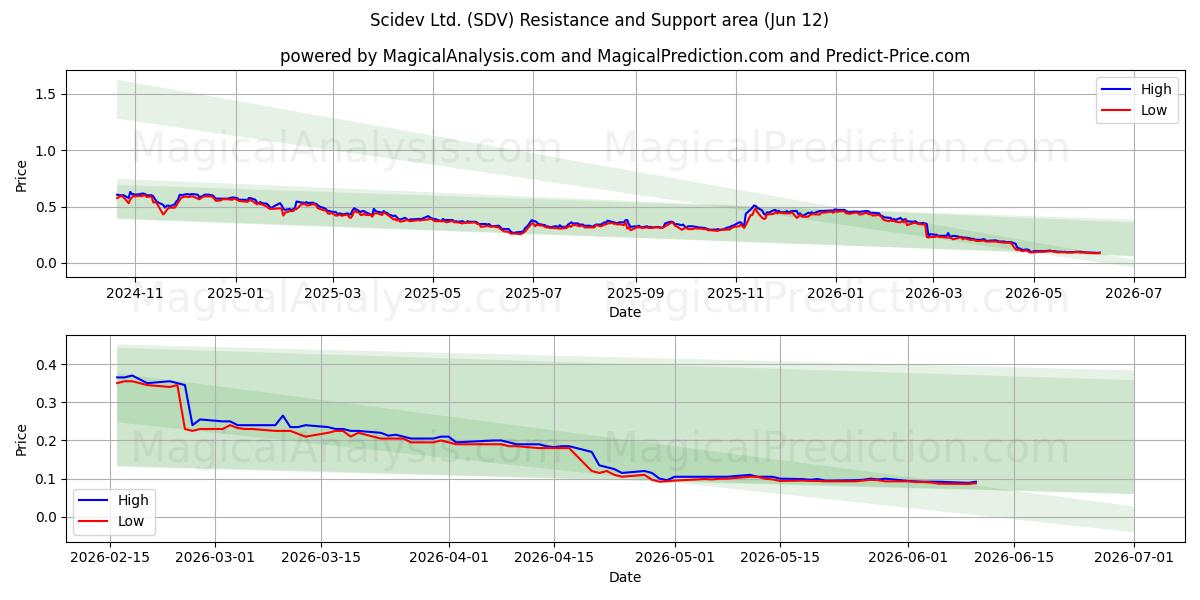  Scidev Ltd. (SDV) Support and Resistance area (11 Jun) 