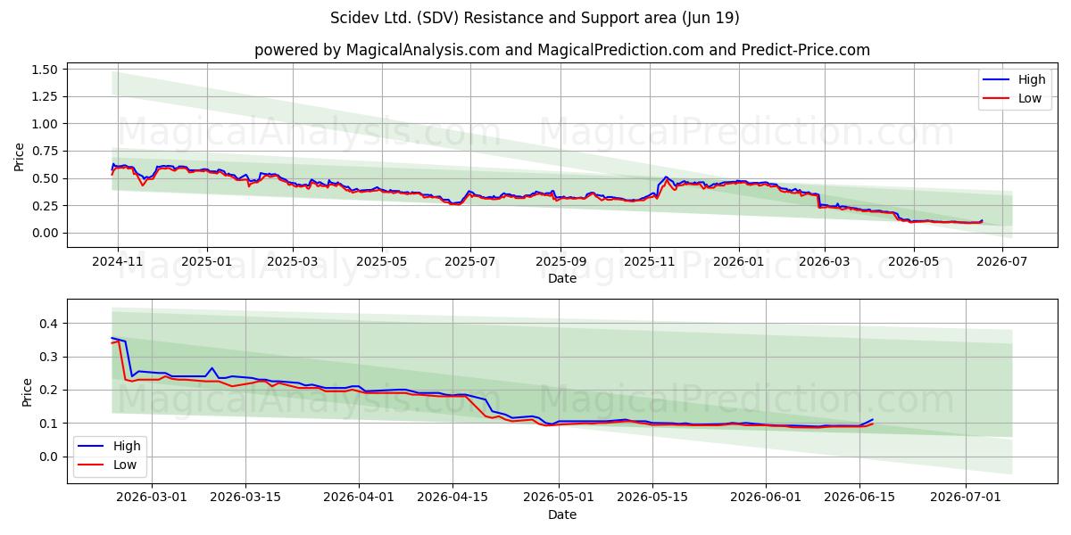  Scidev Ltd. (SDV) Support and Resistance area (18 Jun) 