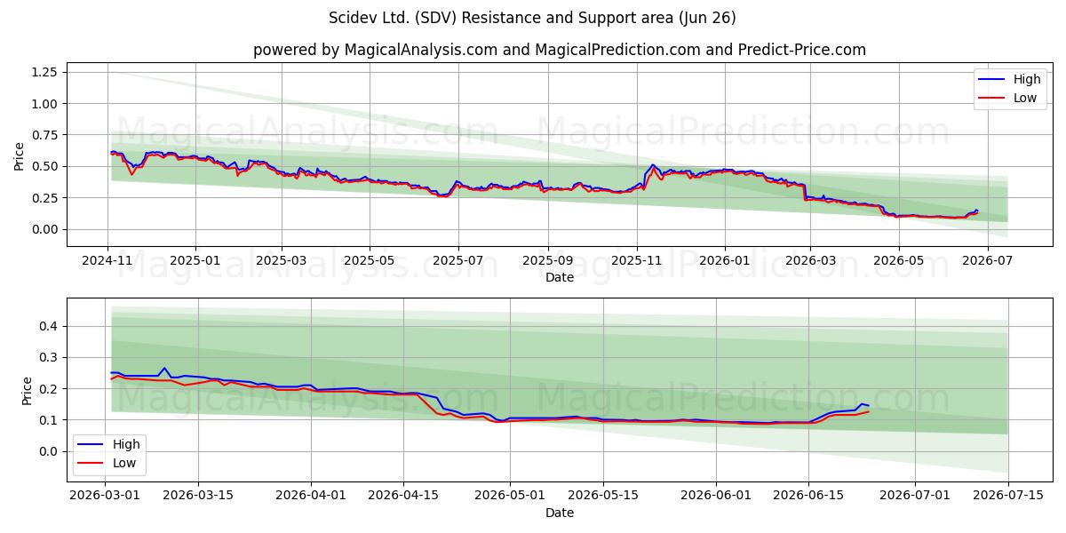  Scidev Ltd. (SDV) Support and Resistance area (25 Jun) 