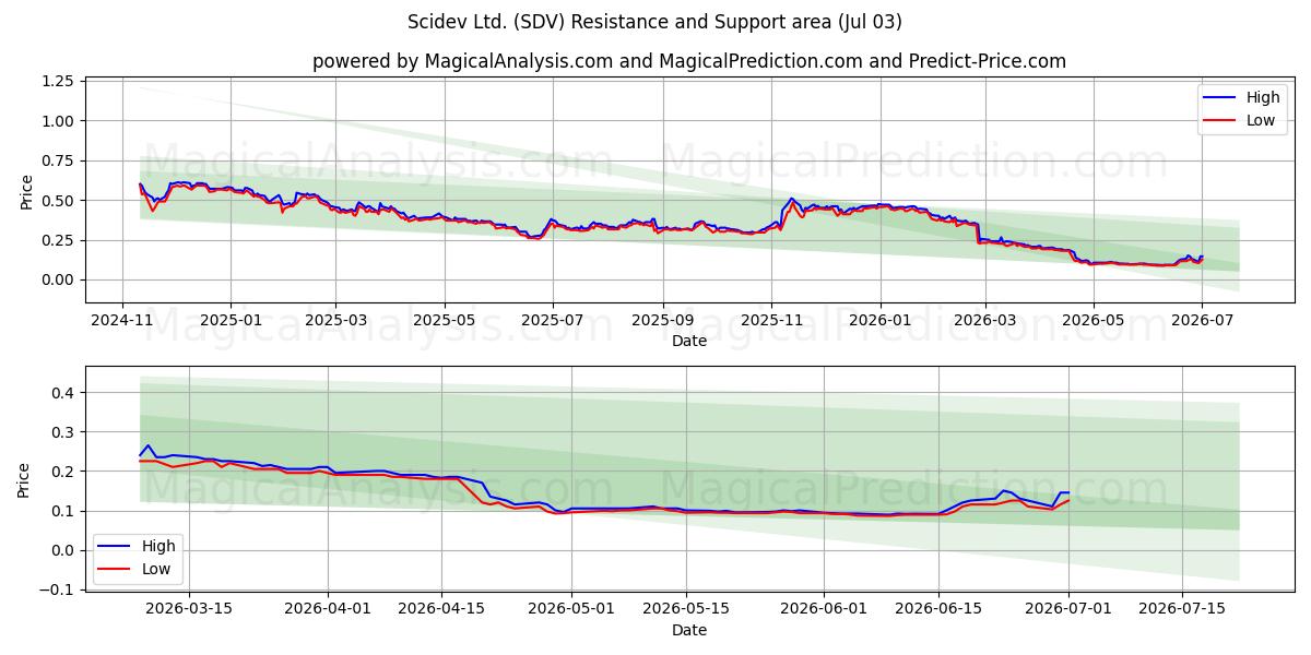  Scidev Ltd. (SDV) Support and Resistance area (02 Jul) 