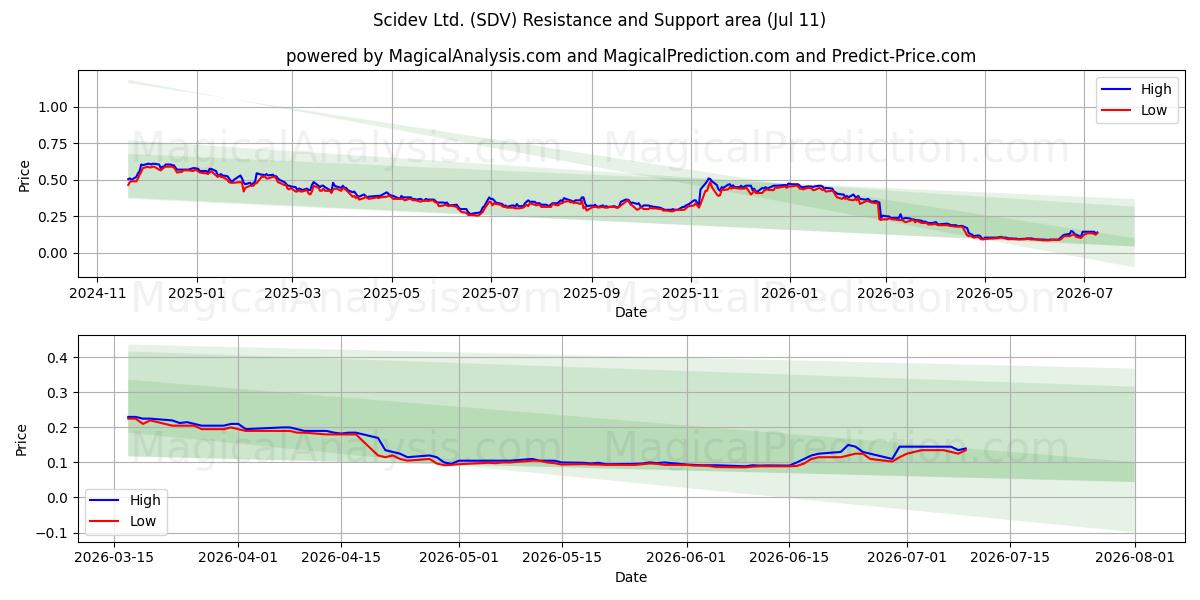  Scidev Ltd. (SDV) Support and Resistance area (10 Jul) 