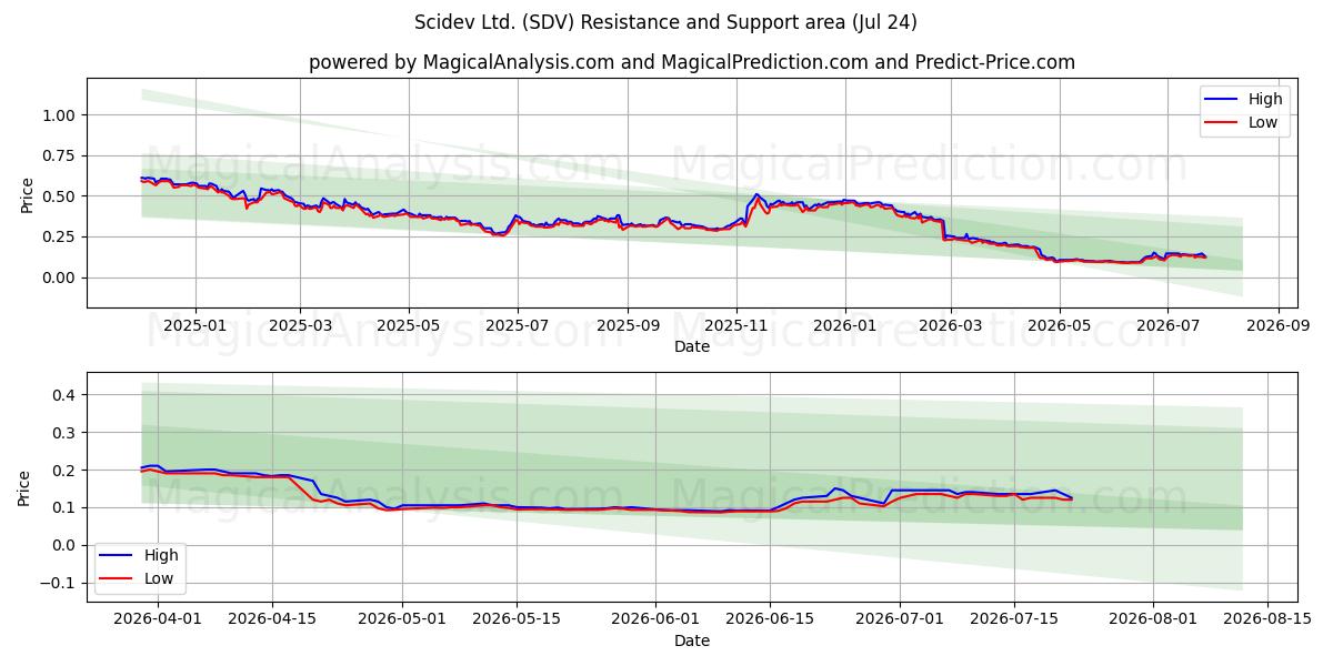  Scidev Ltd. (SDV) Support and Resistance area (23 Jul) 