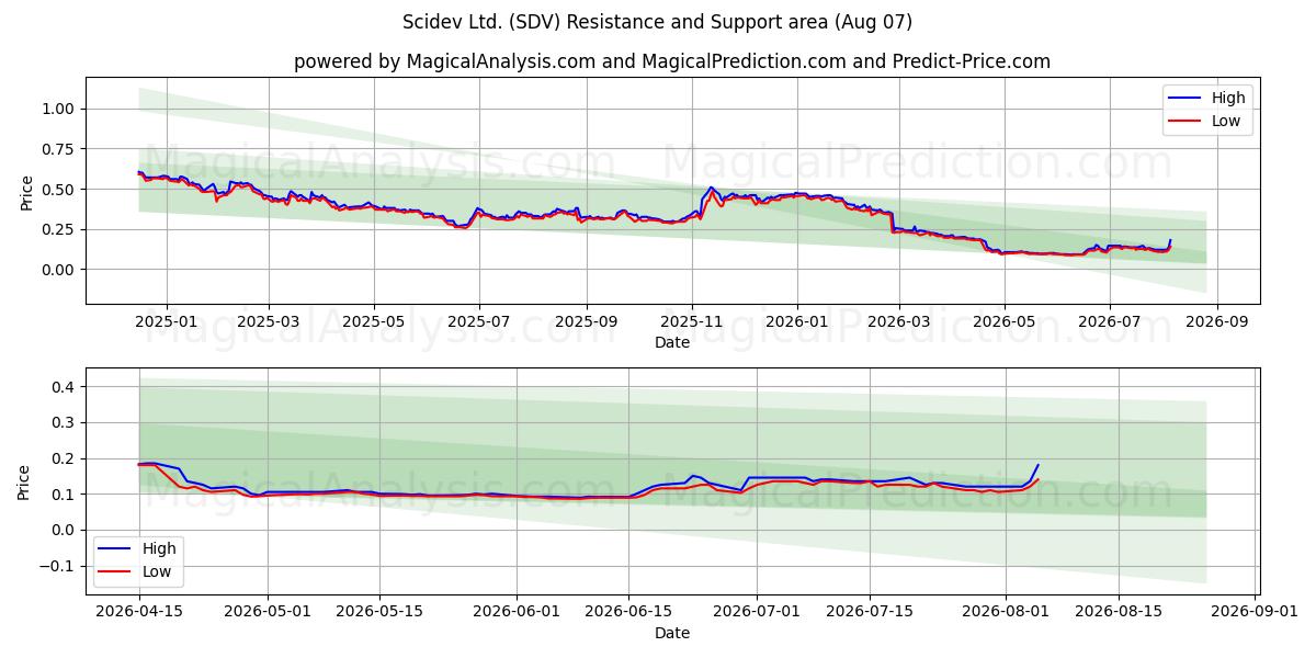  Scidev Ltd. (SDV) Support and Resistance area (06 Aug) 