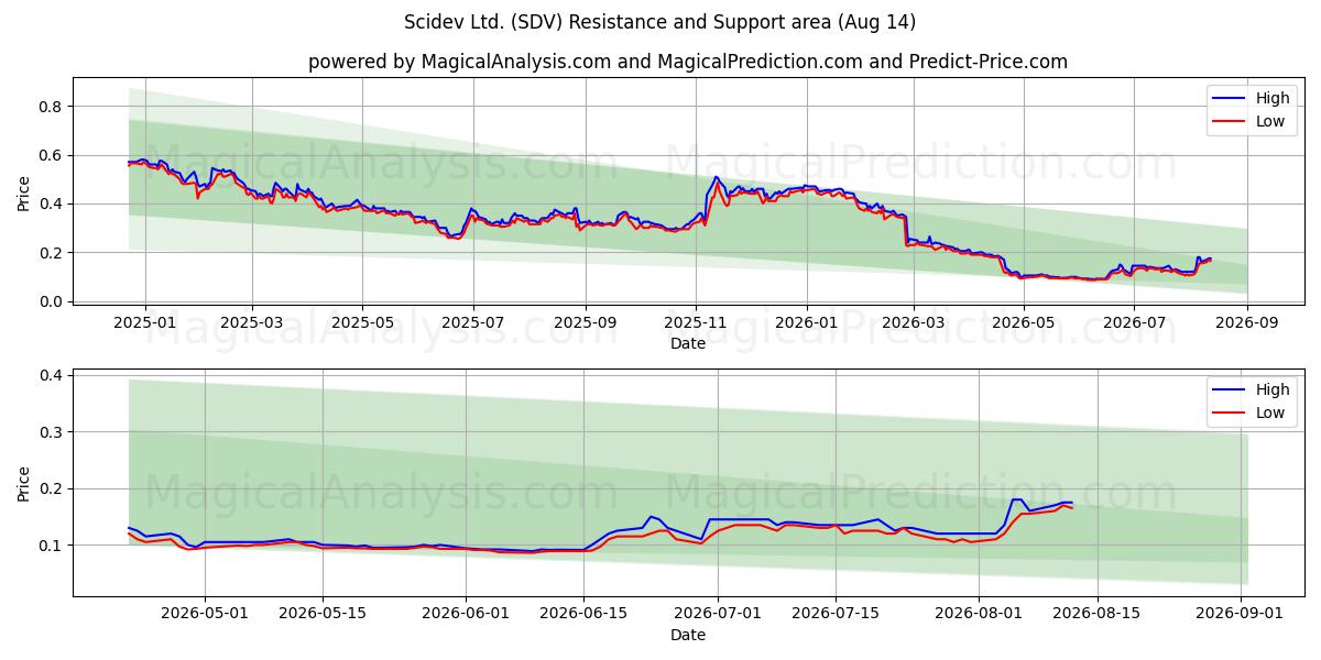  Scidev Ltd. (SDV) Support and Resistance area (13 Aug) 