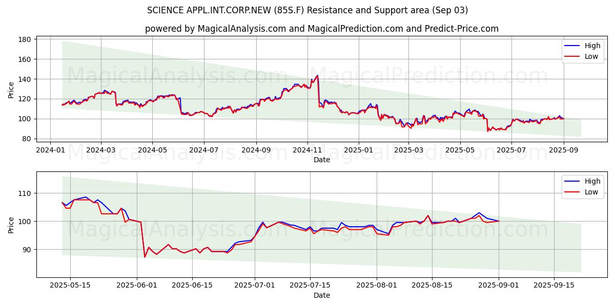  SCIENCE APPL.INT.CORP.NEW (85S.F) Support and Resistance area (02 Sep) 