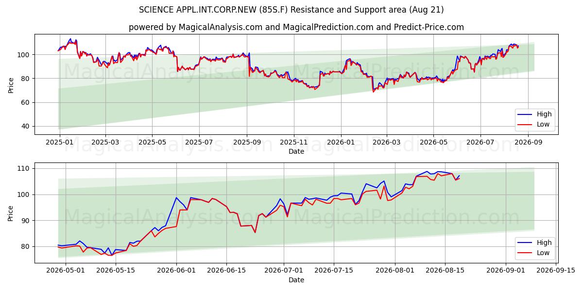  SCIENCE APPL.INT.CORP.NEW (85S.F) Support and Resistance area (20 Aug) 