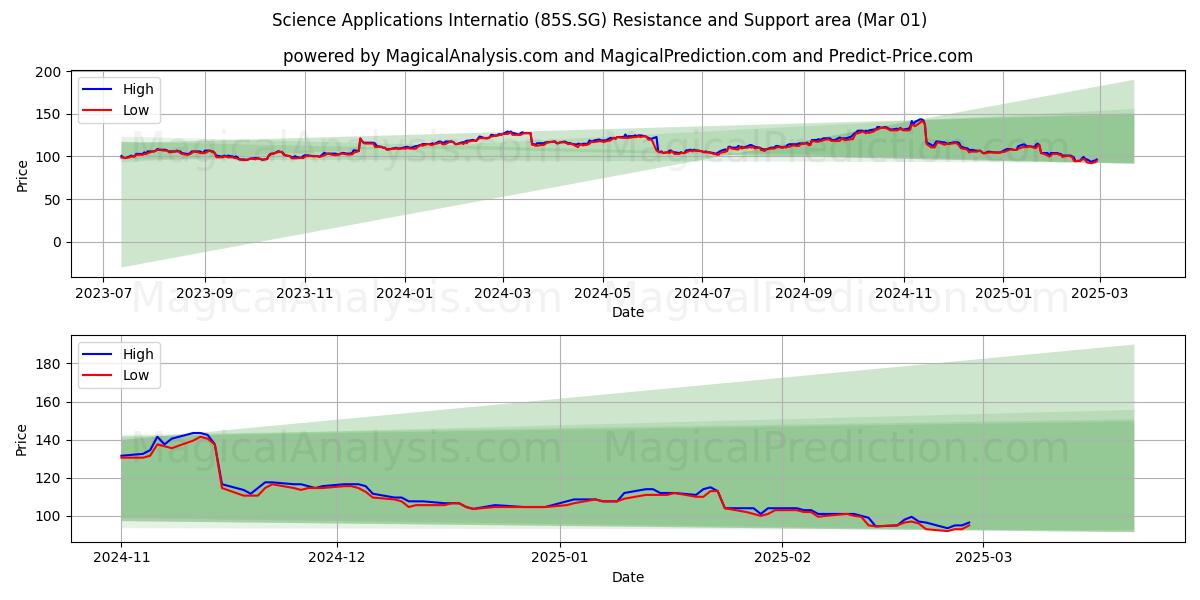  Science Applications Internatio (85S.SG) Support and Resistance area (01 Mar) 