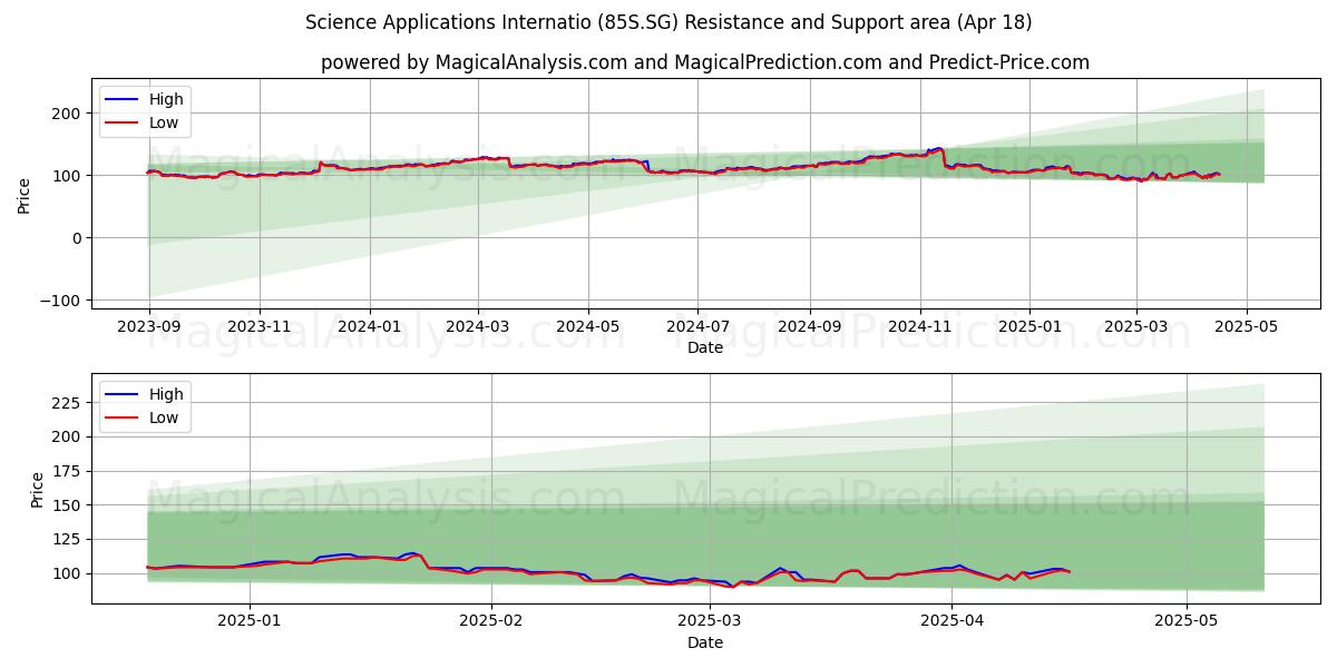  Science Applications Internatio (85S.SG) Support and Resistance area (18 Apr) 