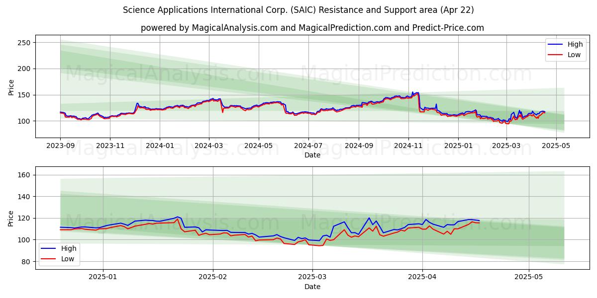  Science Applications International Corp. (SAIC) Support and Resistance area (22 Apr) 
