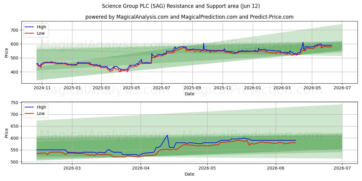  Science Group PLC (SAG) Support and Resistance area (11 Jun) 