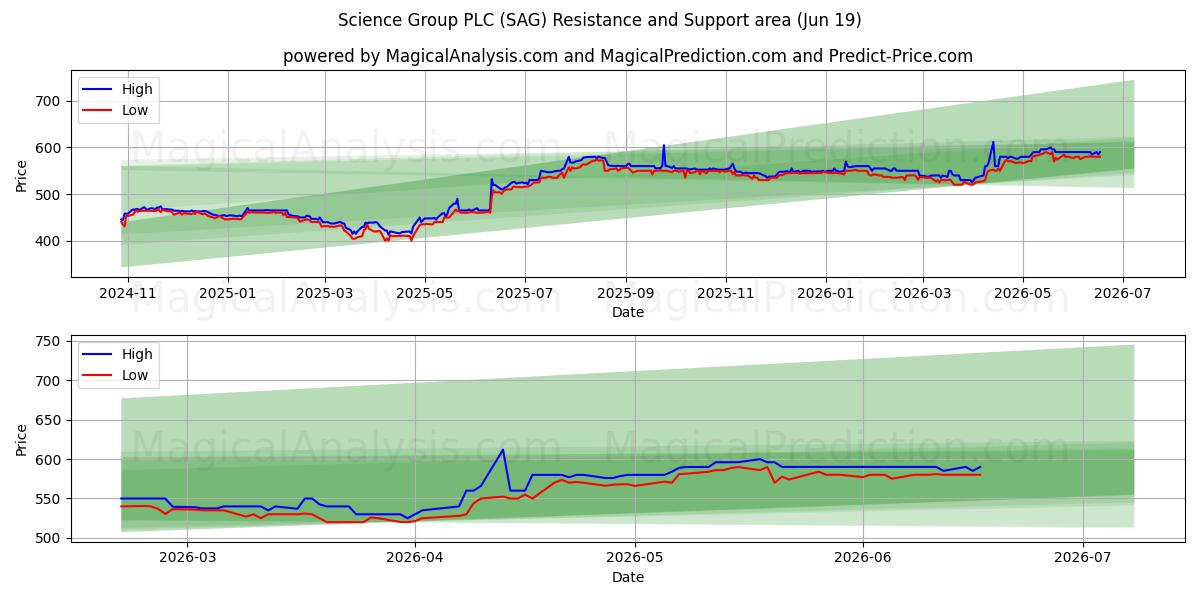  Science Group PLC (SAG) Support and Resistance area (18 Jun) 