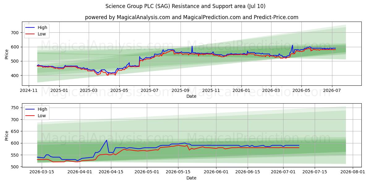  Science Group PLC (SAG) Support and Resistance area (09 Jul) 