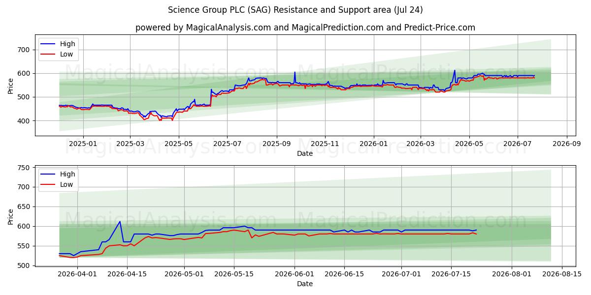  Science Group PLC (SAG) Support and Resistance area (23 Jul) 