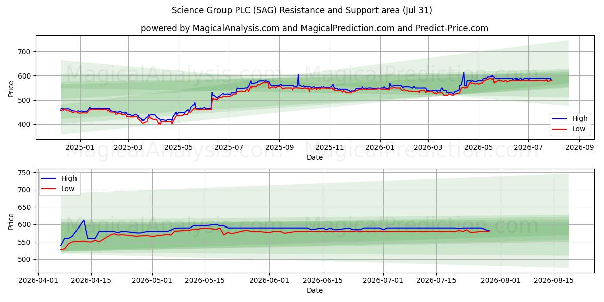  Science Group PLC (SAG) Support and Resistance area (30 Jul) 