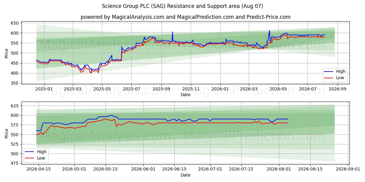  Science Group PLC (SAG) Support and Resistance area (06 Aug) 