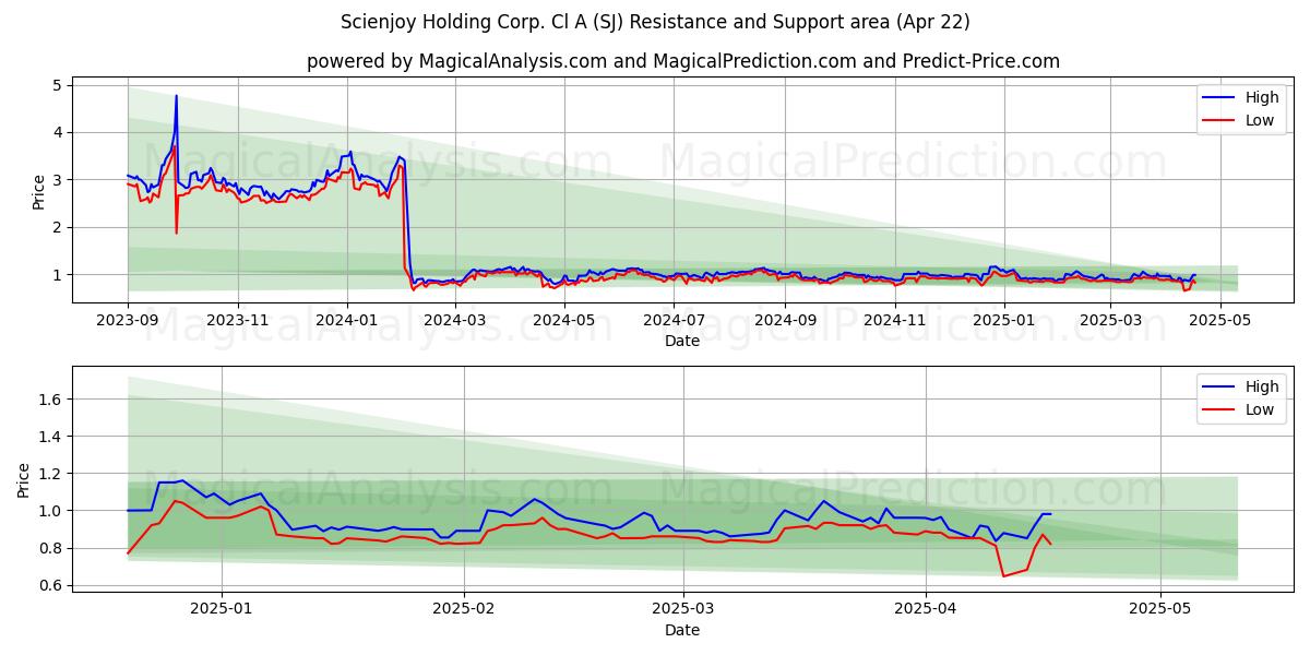  Scienjoy Holding Corp. Cl A (SJ) Support and Resistance area (22 Apr) 