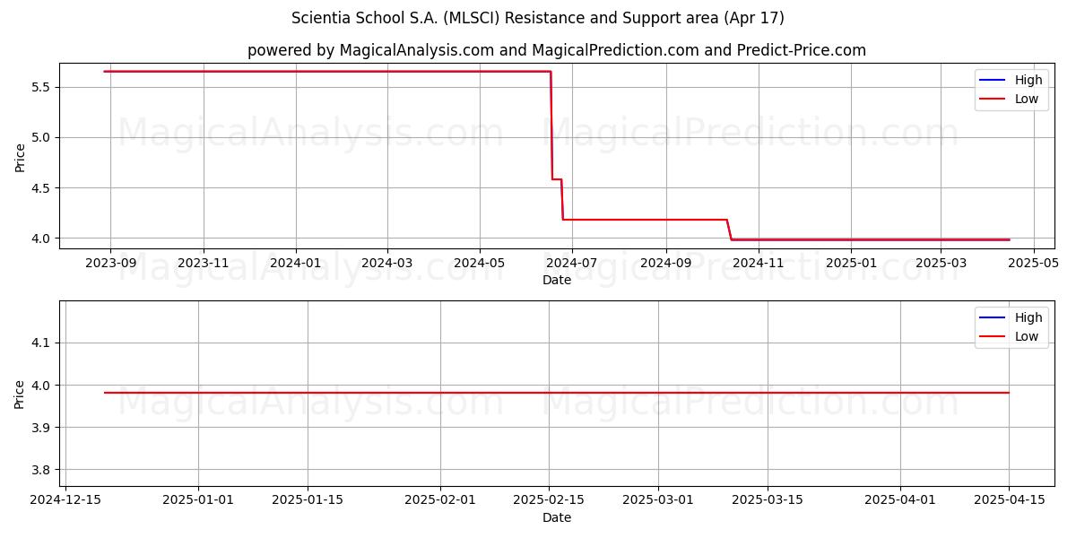  Scientia School S.A. (MLSCI) Support and Resistance area (17 Apr) 