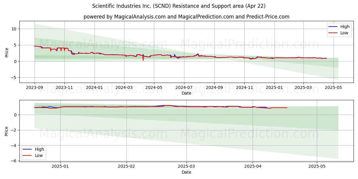  Scientific Industries Inc. (SCND) Support and Resistance area (22 Apr) 